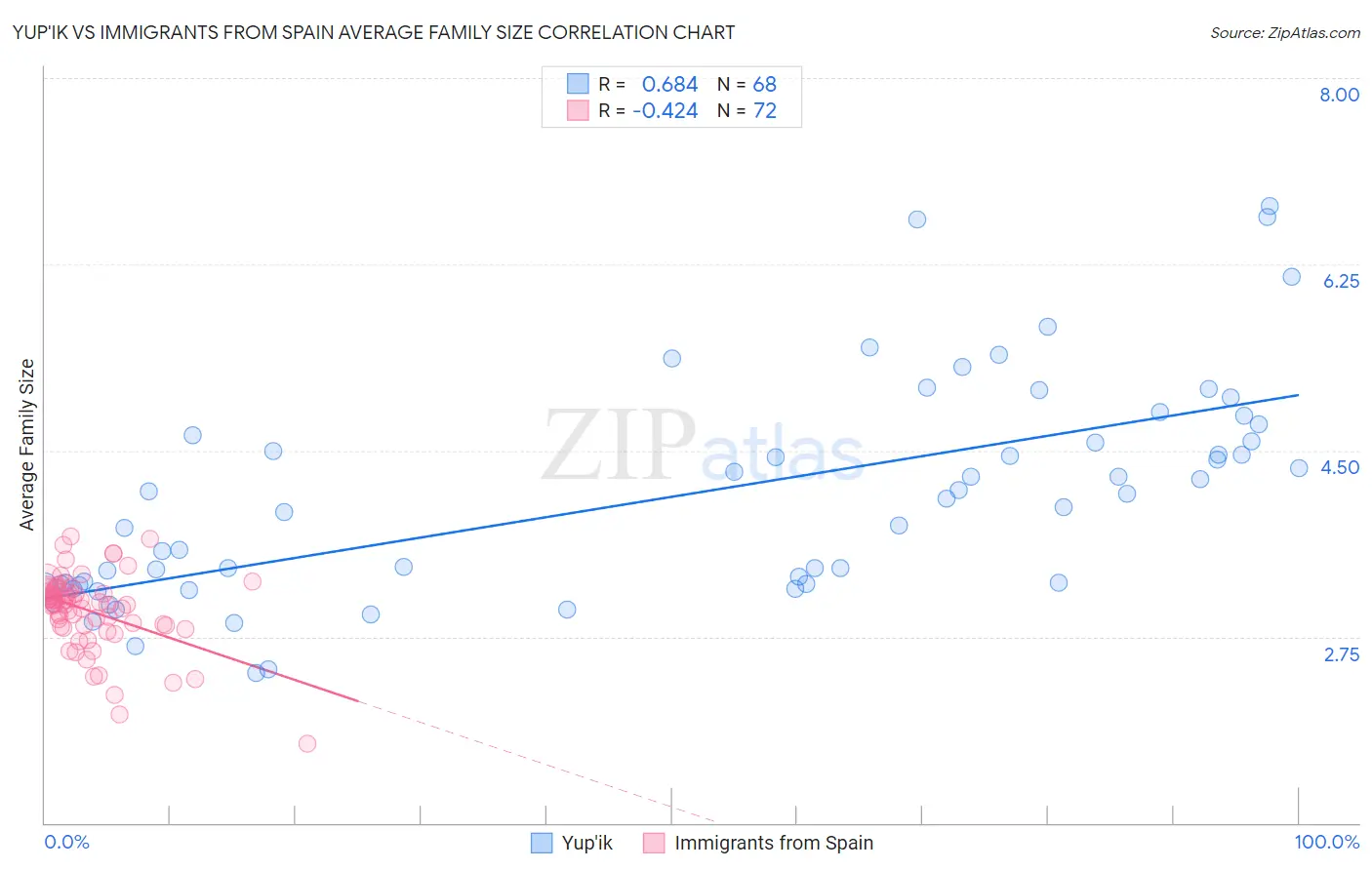 Yup'ik vs Immigrants from Spain Average Family Size