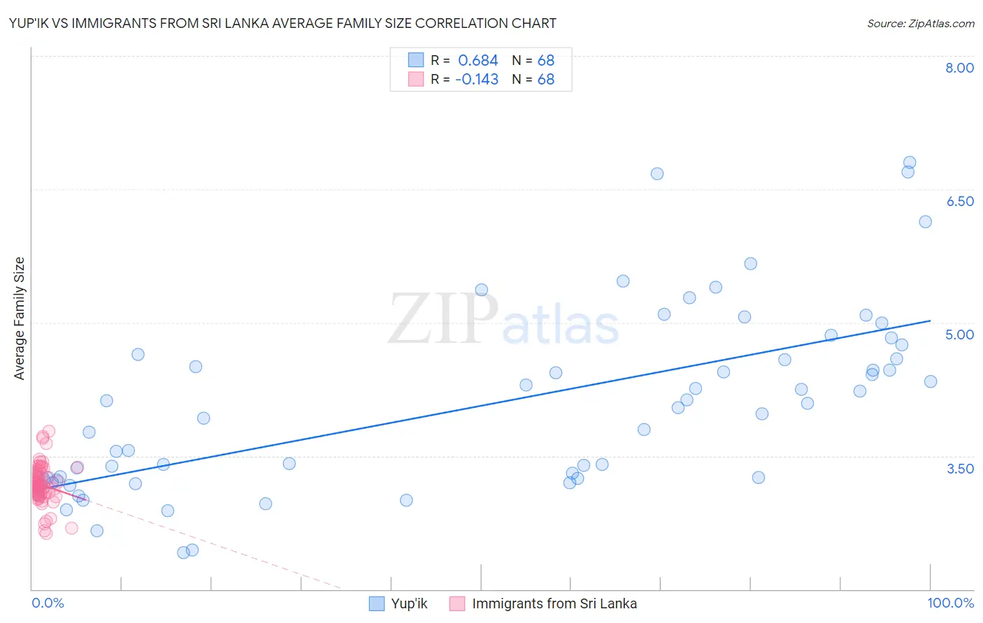 Yup'ik vs Immigrants from Sri Lanka Average Family Size