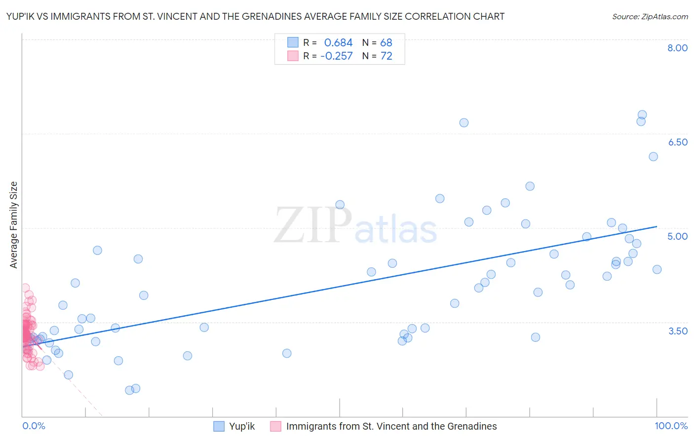 Yup'ik vs Immigrants from St. Vincent and the Grenadines Average Family Size
