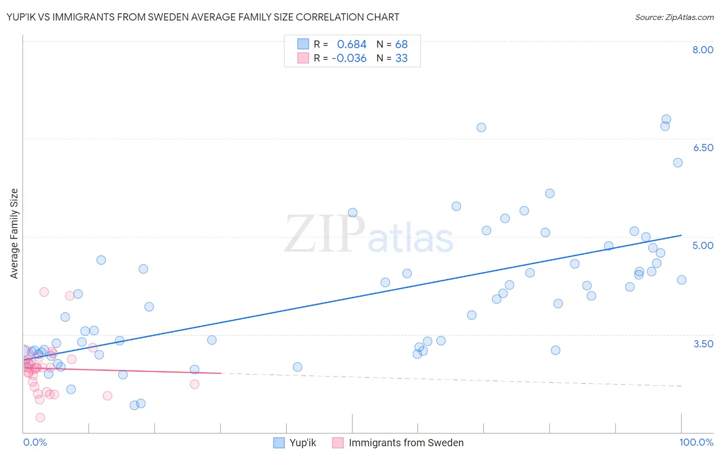 Yup'ik vs Immigrants from Sweden Average Family Size