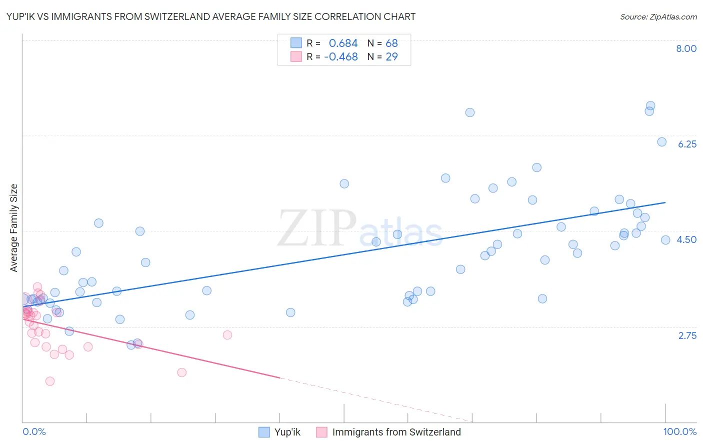 Yup'ik vs Immigrants from Switzerland Average Family Size