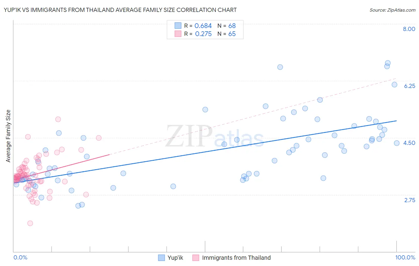 Yup'ik vs Immigrants from Thailand Average Family Size