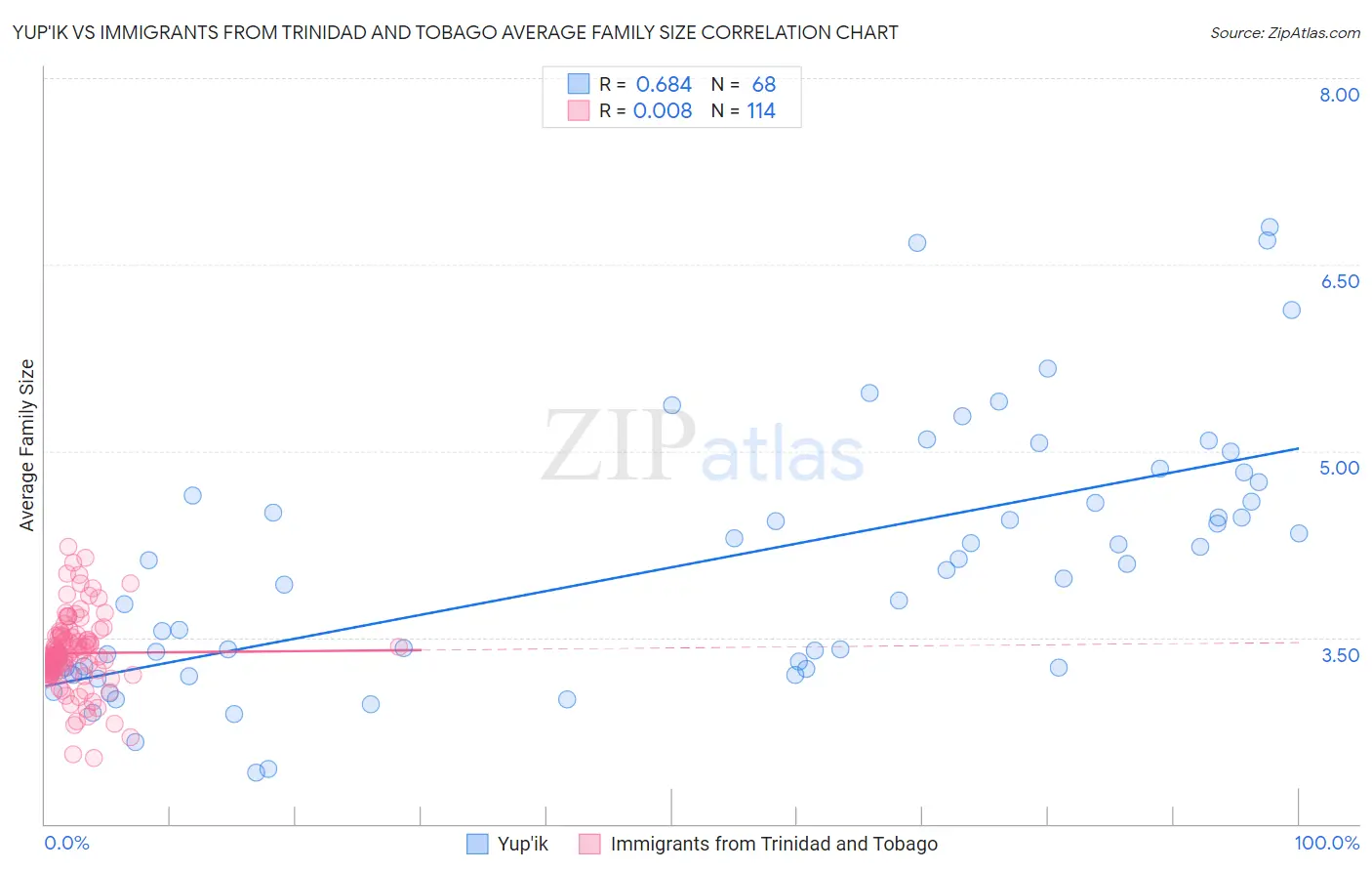 Yup'ik vs Immigrants from Trinidad and Tobago Average Family Size