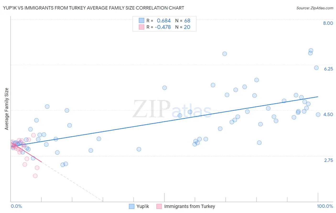 Yup'ik vs Immigrants from Turkey Average Family Size
