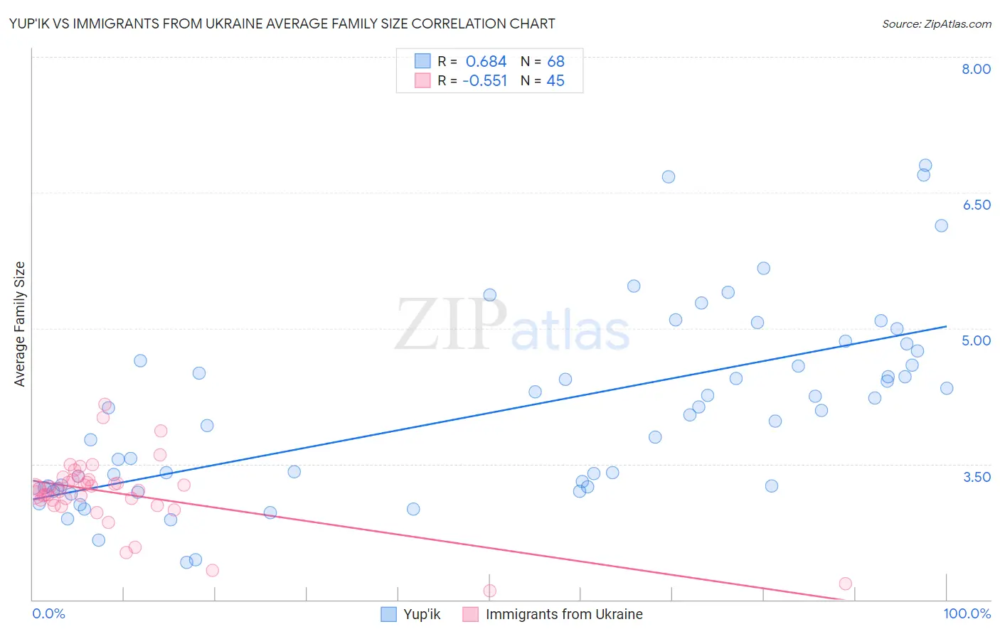 Yup'ik vs Immigrants from Ukraine Average Family Size