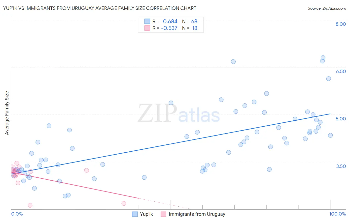 Yup'ik vs Immigrants from Uruguay Average Family Size