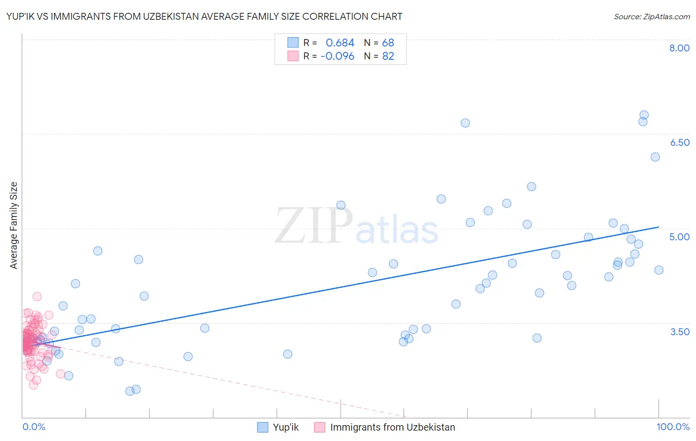 Yup'ik vs Immigrants from Uzbekistan Average Family Size