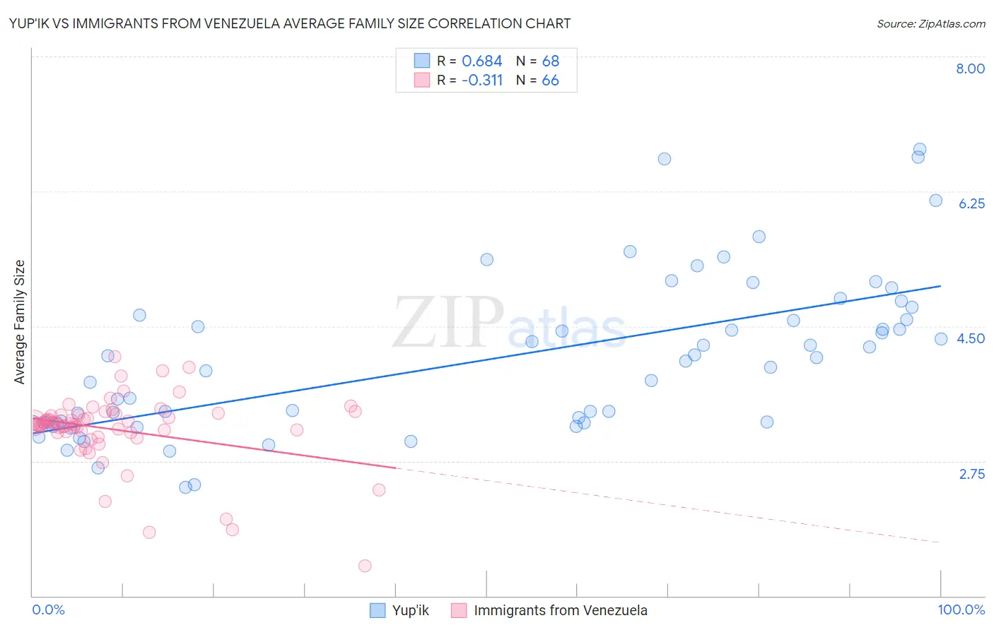 Yup'ik vs Immigrants from Venezuela Average Family Size