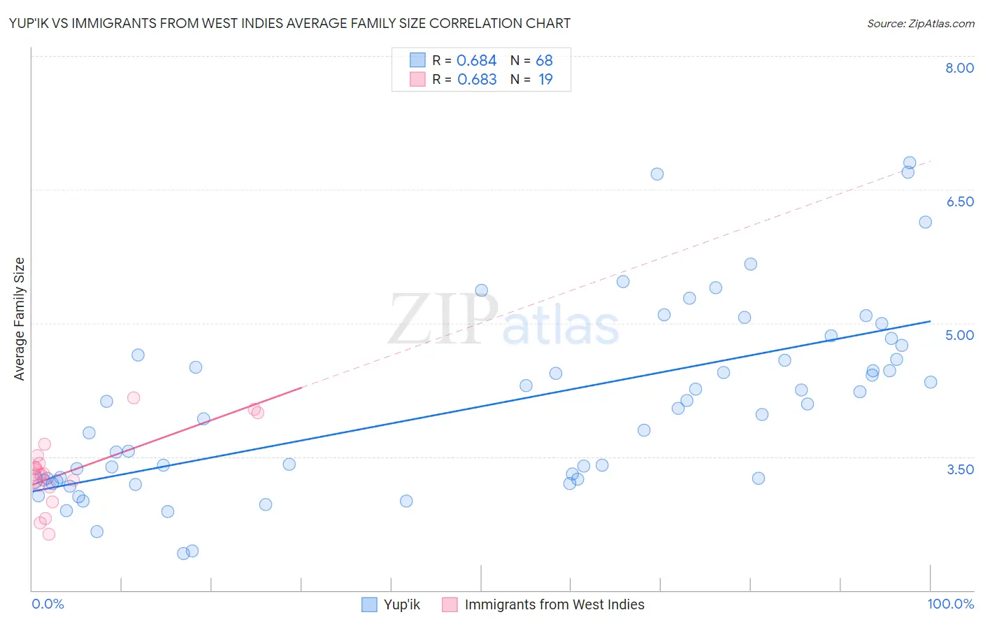 Yup'ik vs Immigrants from West Indies Average Family Size