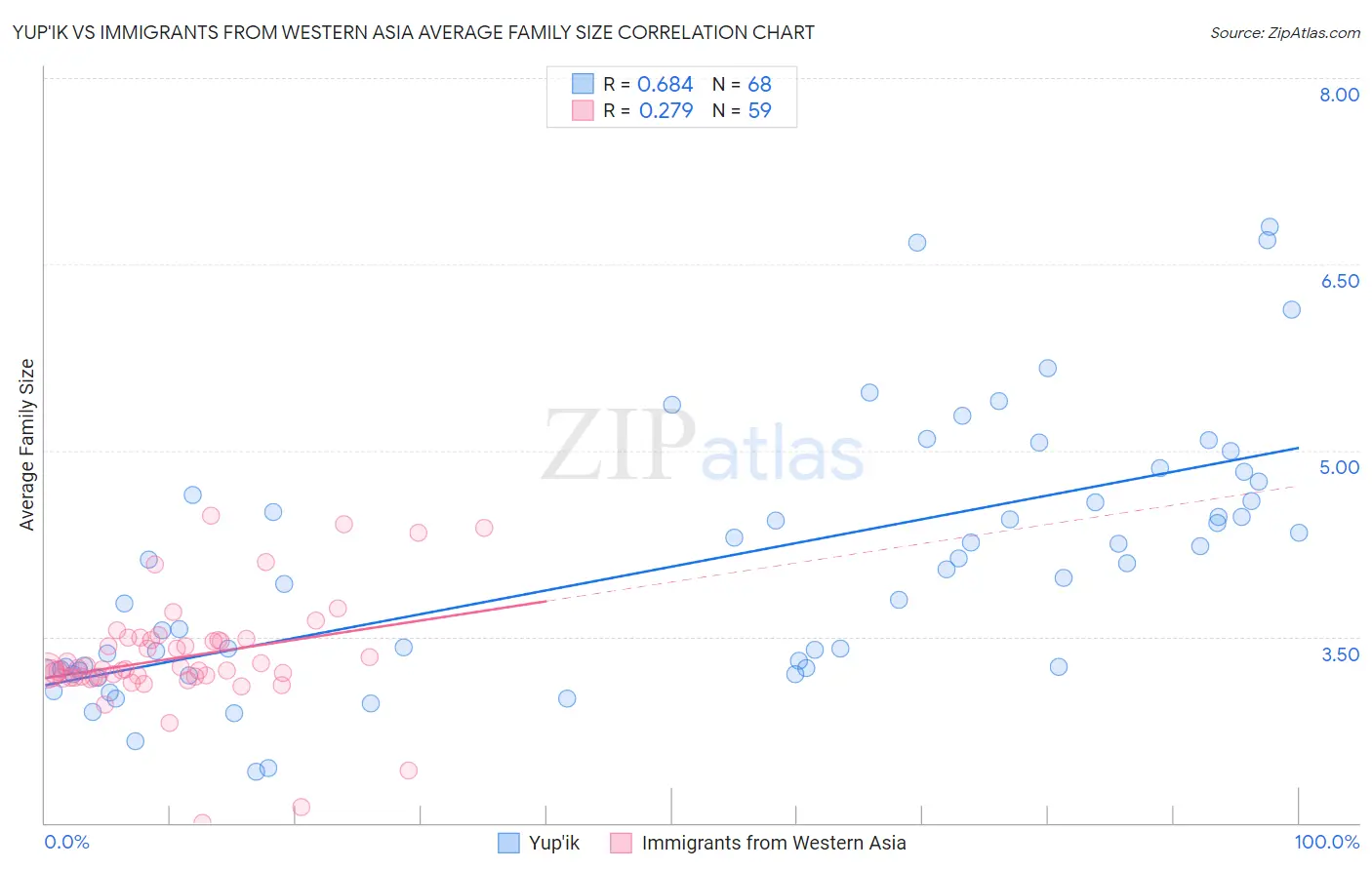 Yup'ik vs Immigrants from Western Asia Average Family Size
