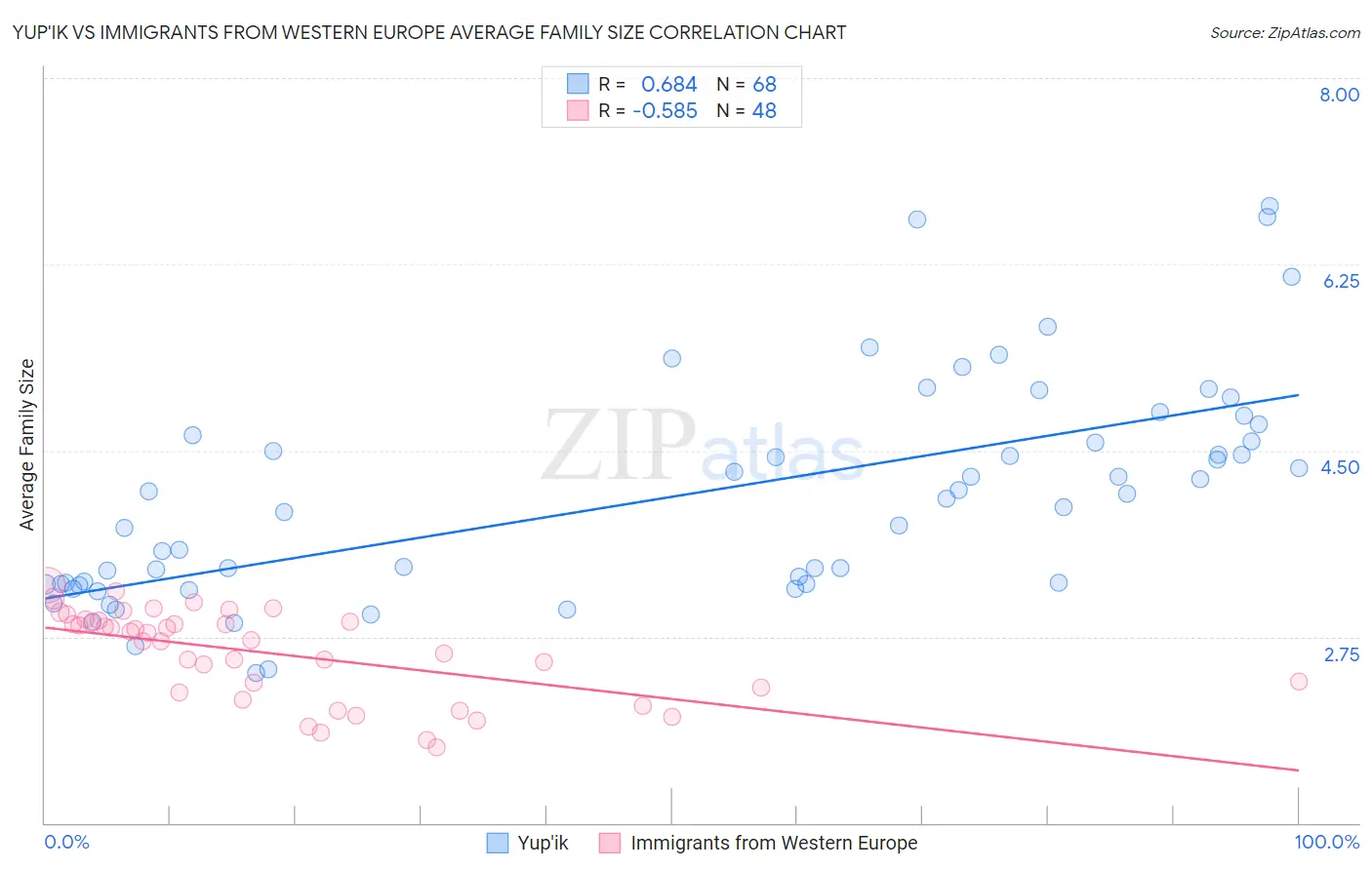 Yup'ik vs Immigrants from Western Europe Average Family Size