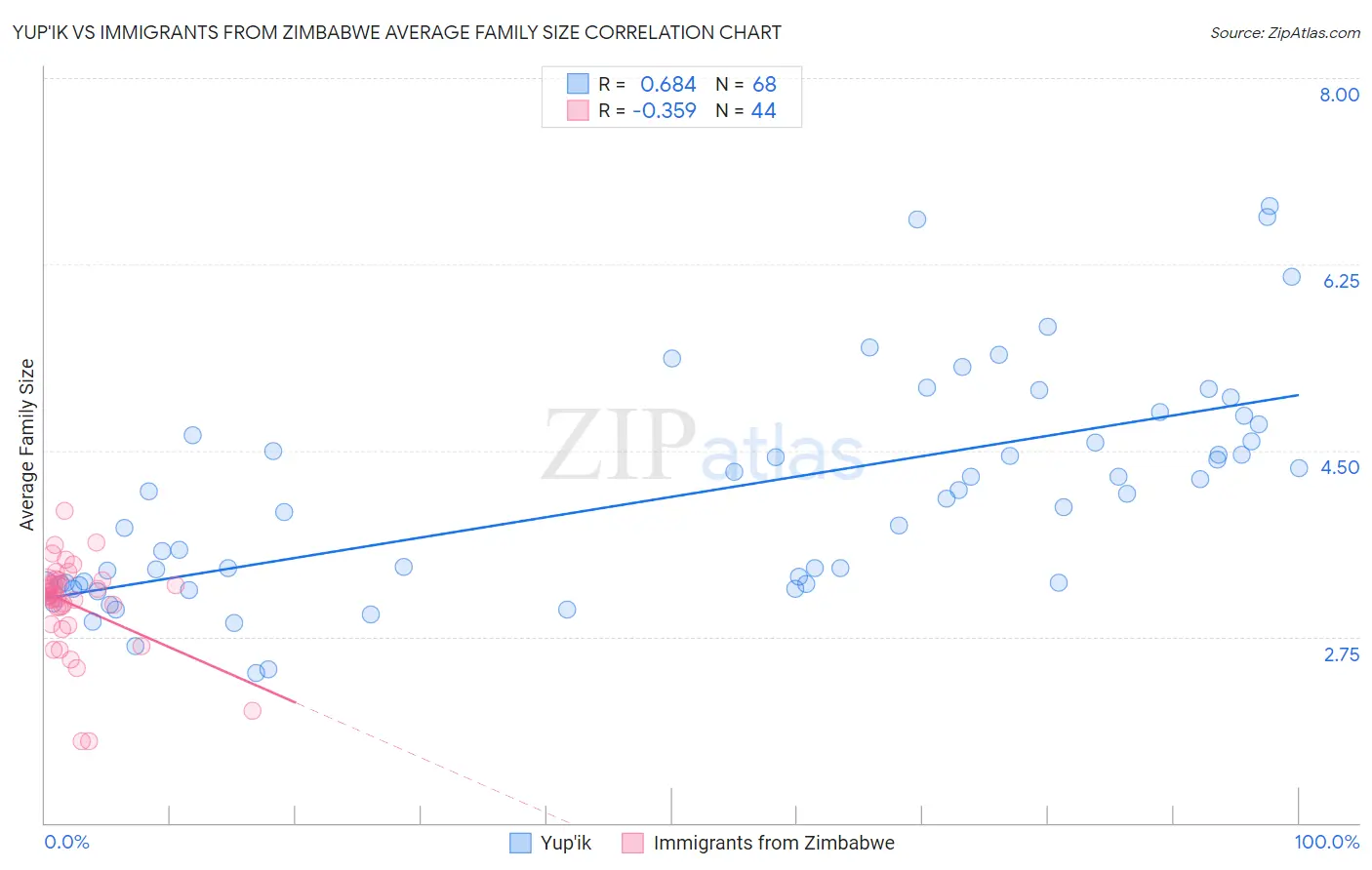 Yup'ik vs Immigrants from Zimbabwe Average Family Size