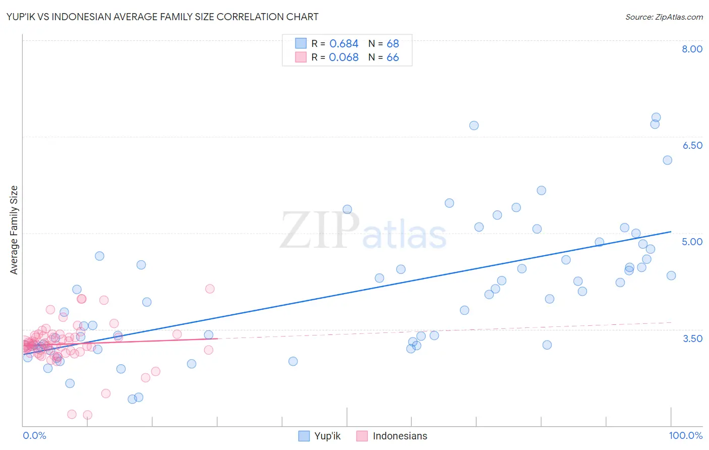 Yup'ik vs Indonesian Average Family Size