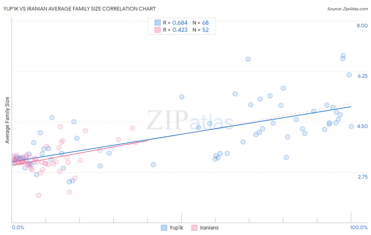 Yup'ik vs Iranian Average Family Size