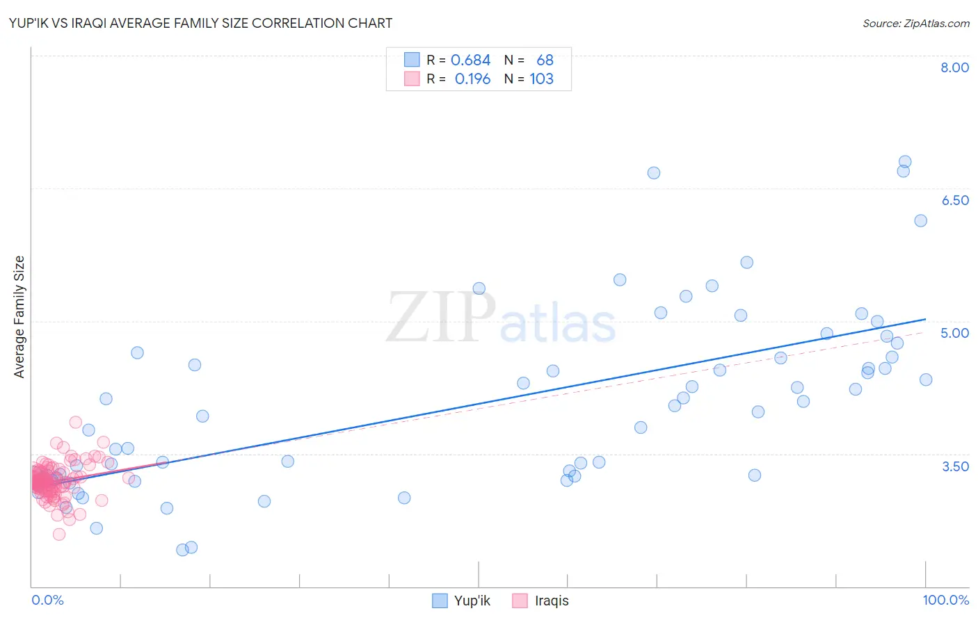 Yup'ik vs Iraqi Average Family Size