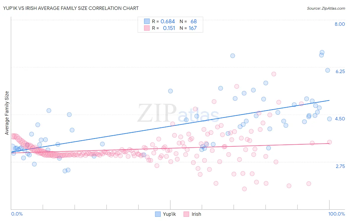 Yup'ik vs Irish Average Family Size