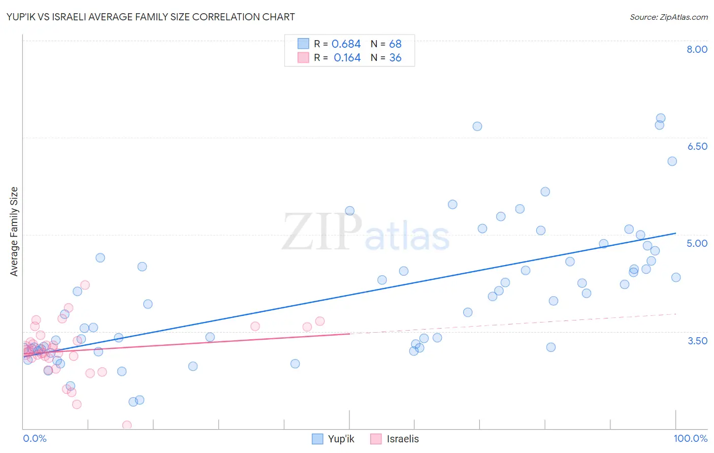 Yup'ik vs Israeli Average Family Size