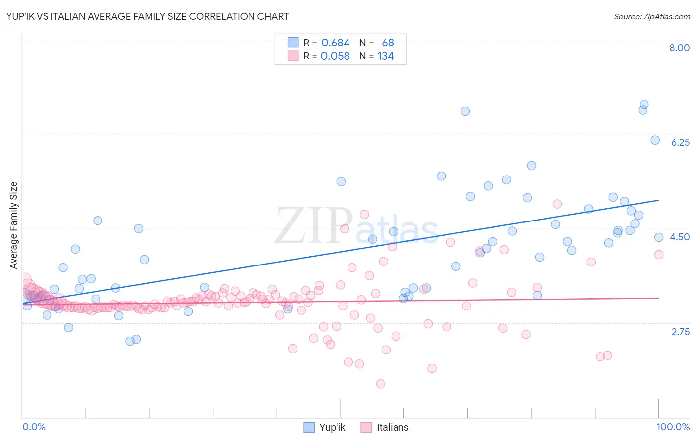 Yup'ik vs Italian Average Family Size