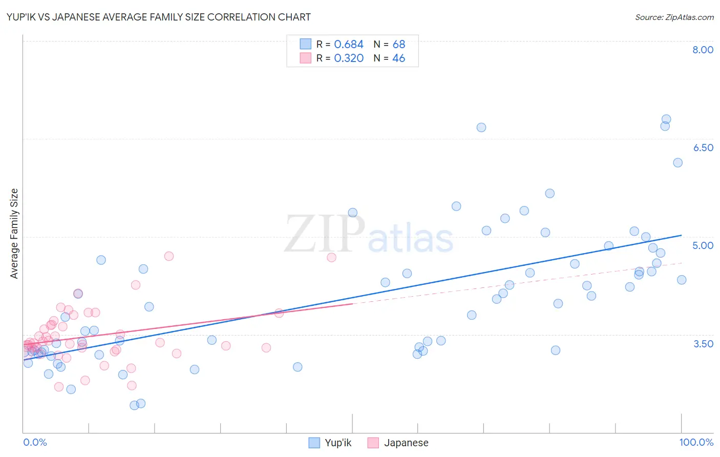 Yup'ik vs Japanese Average Family Size