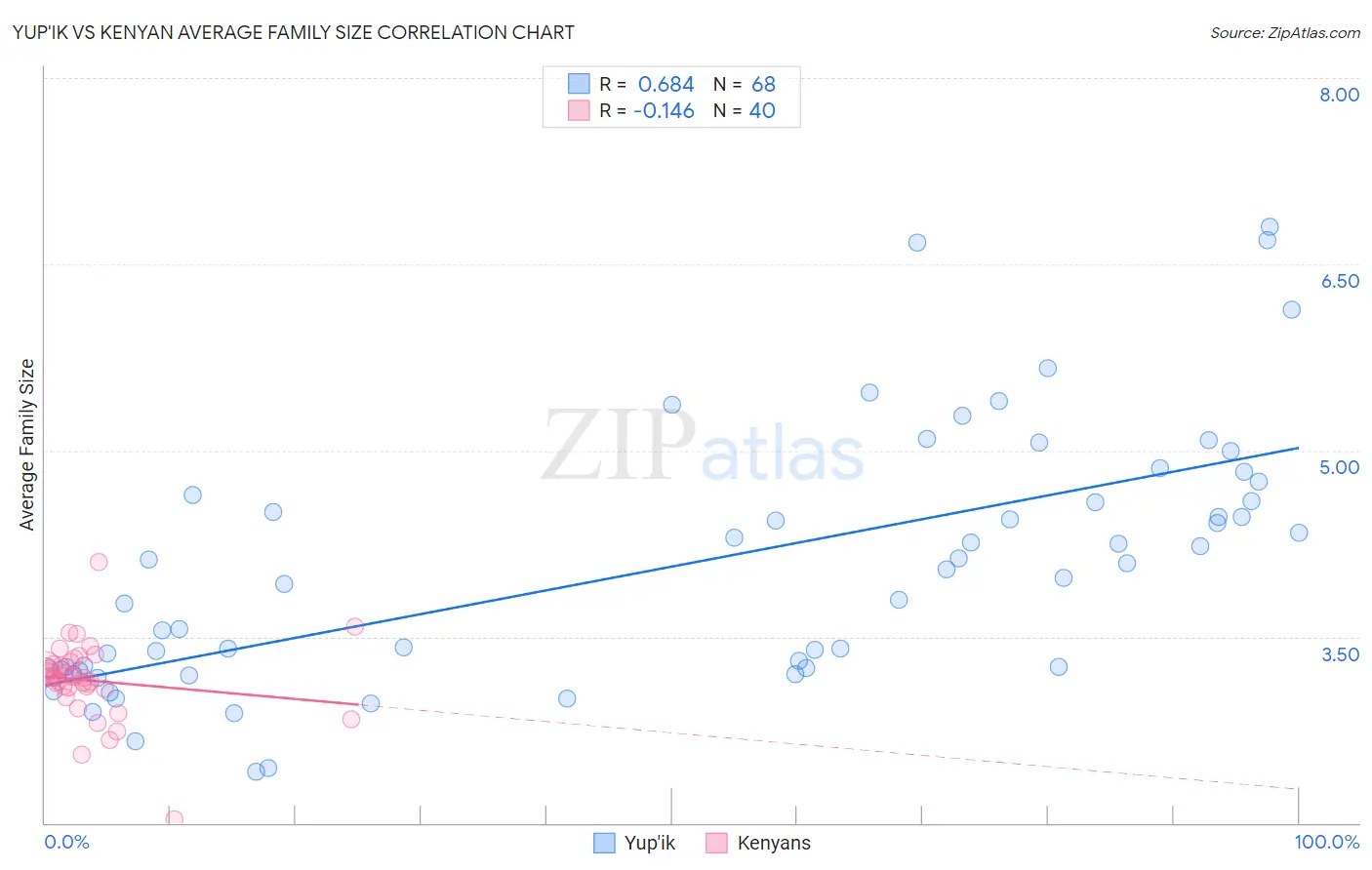 Yup'ik vs Kenyan Average Family Size