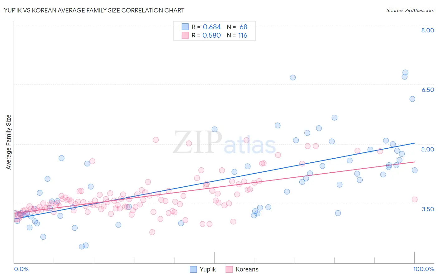 Yup'ik vs Korean Average Family Size