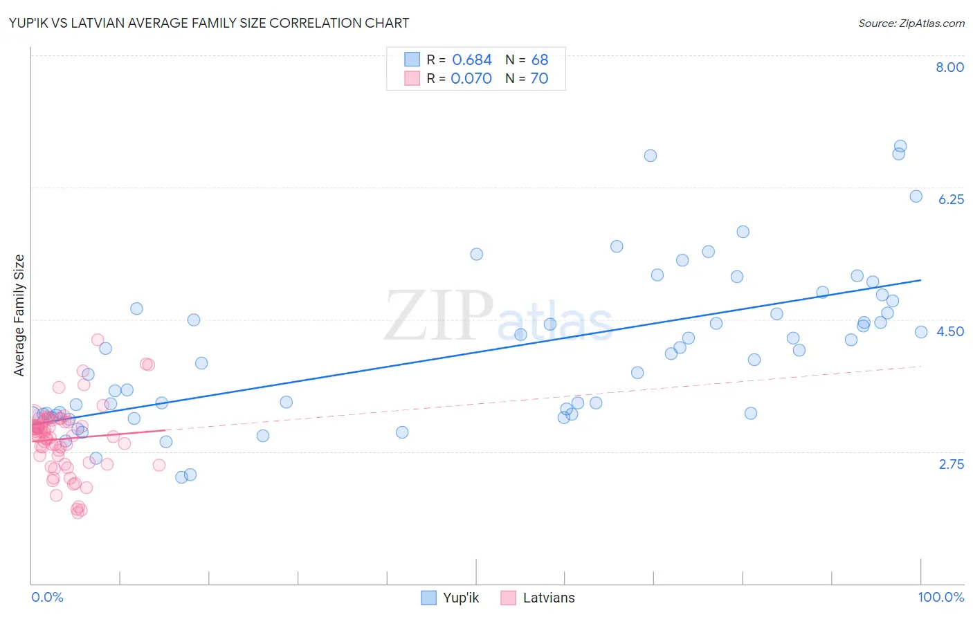 Yup'ik vs Latvian Average Family Size
