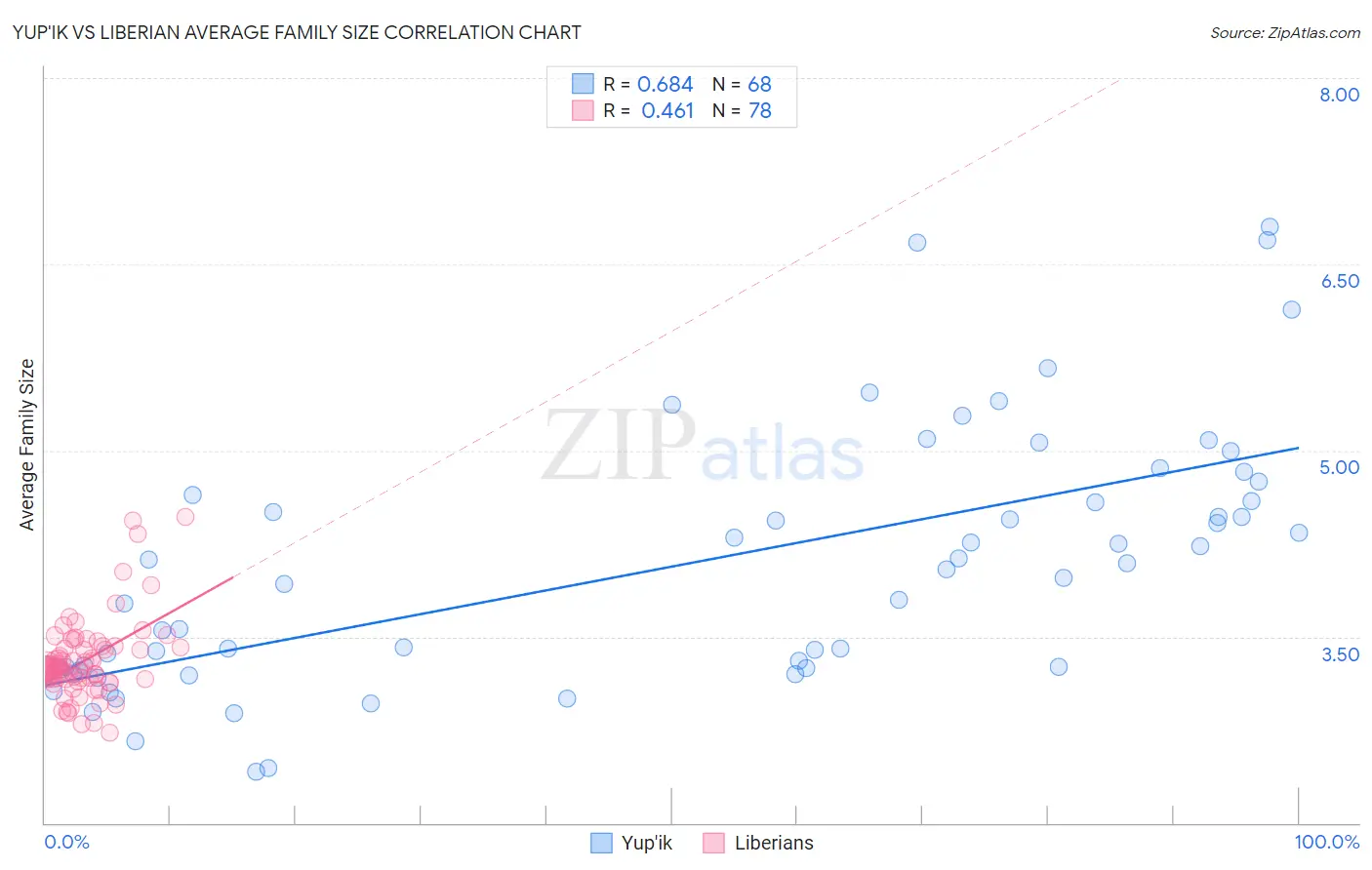 Yup'ik vs Liberian Average Family Size