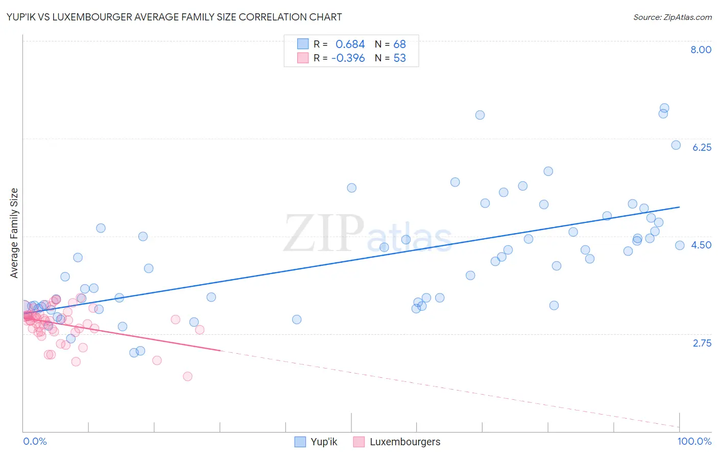 Yup'ik vs Luxembourger Average Family Size