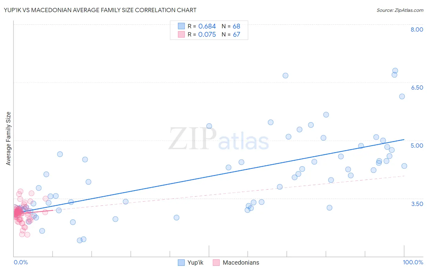 Yup'ik vs Macedonian Average Family Size