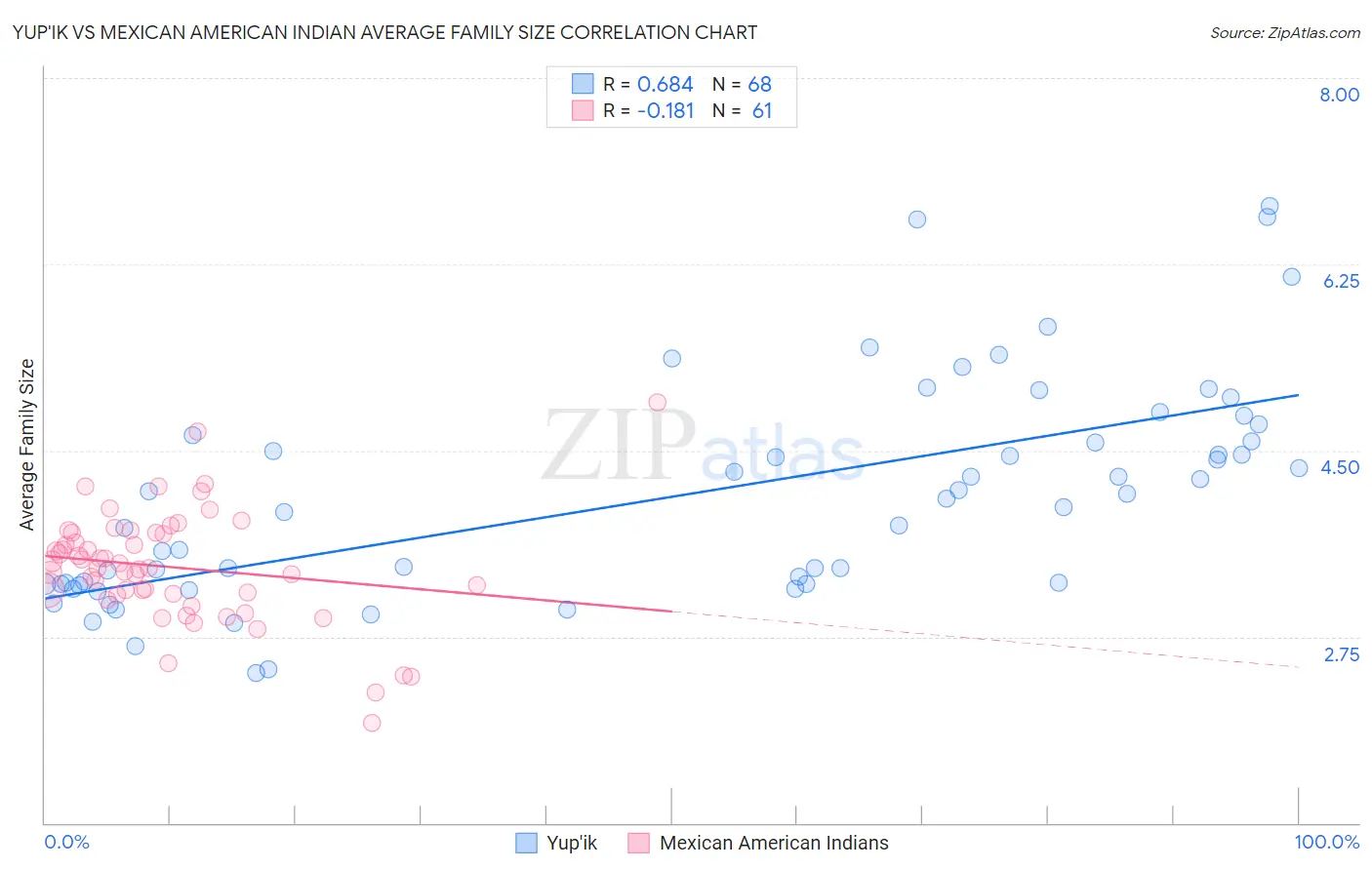Yup'ik vs Mexican American Indian Average Family Size