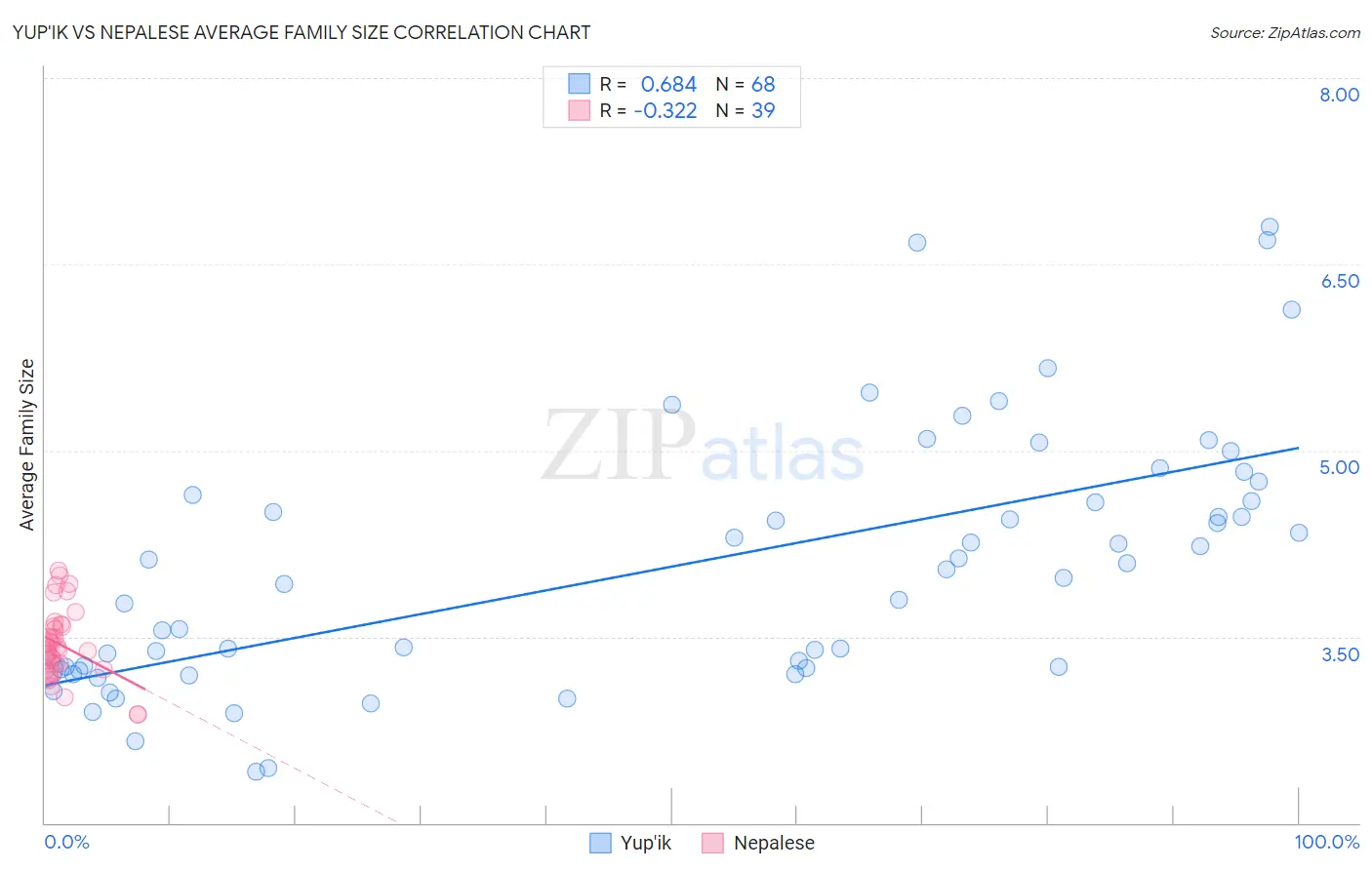 Yup'ik vs Nepalese Average Family Size