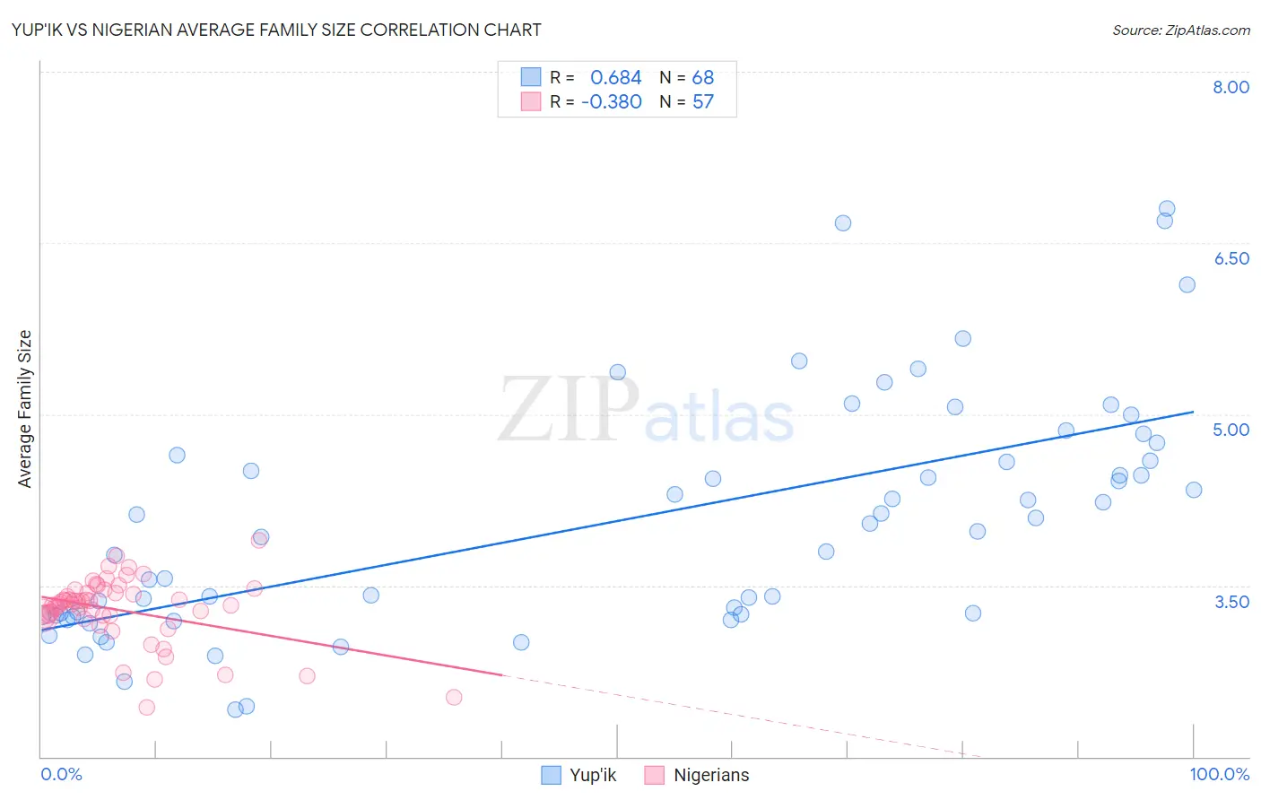 Yup'ik vs Nigerian Average Family Size