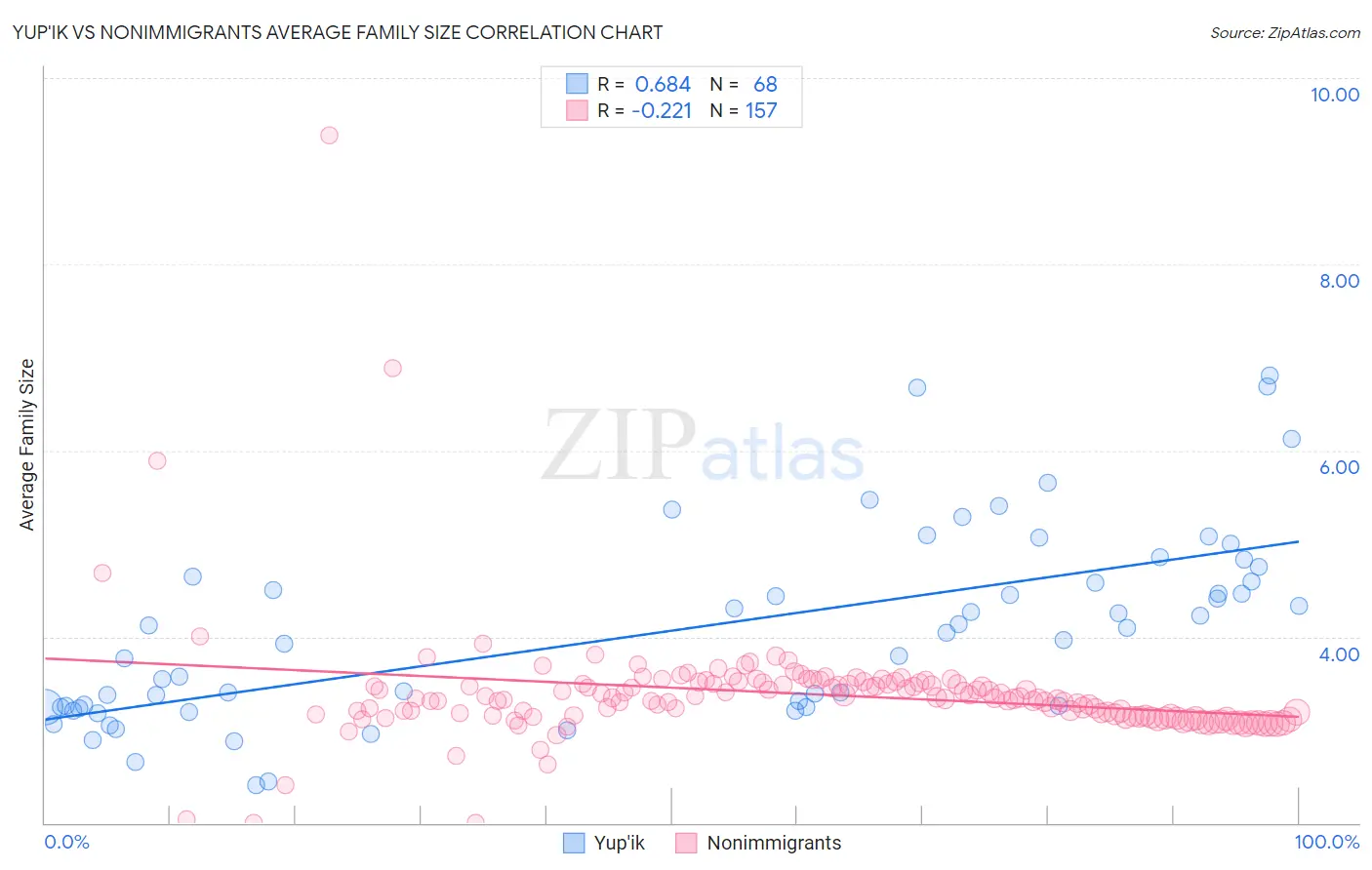 Yup'ik vs Nonimmigrants Average Family Size