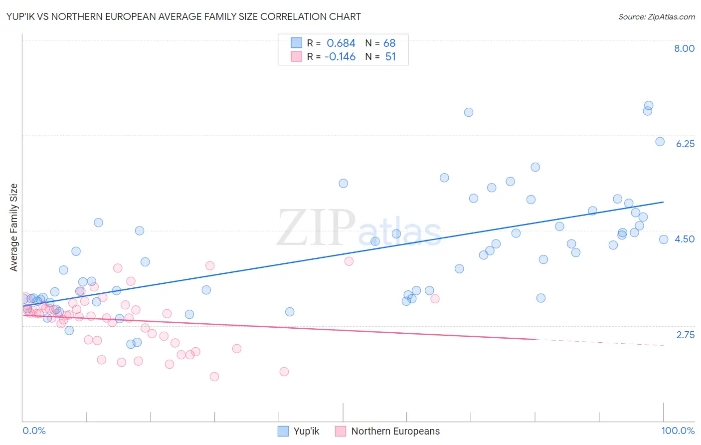 Yup'ik vs Northern European Average Family Size