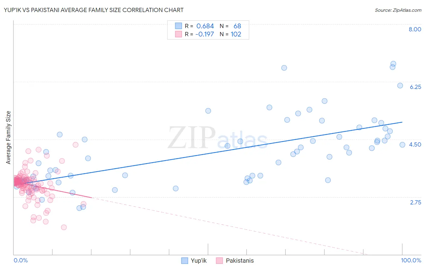 Yup'ik vs Pakistani Average Family Size