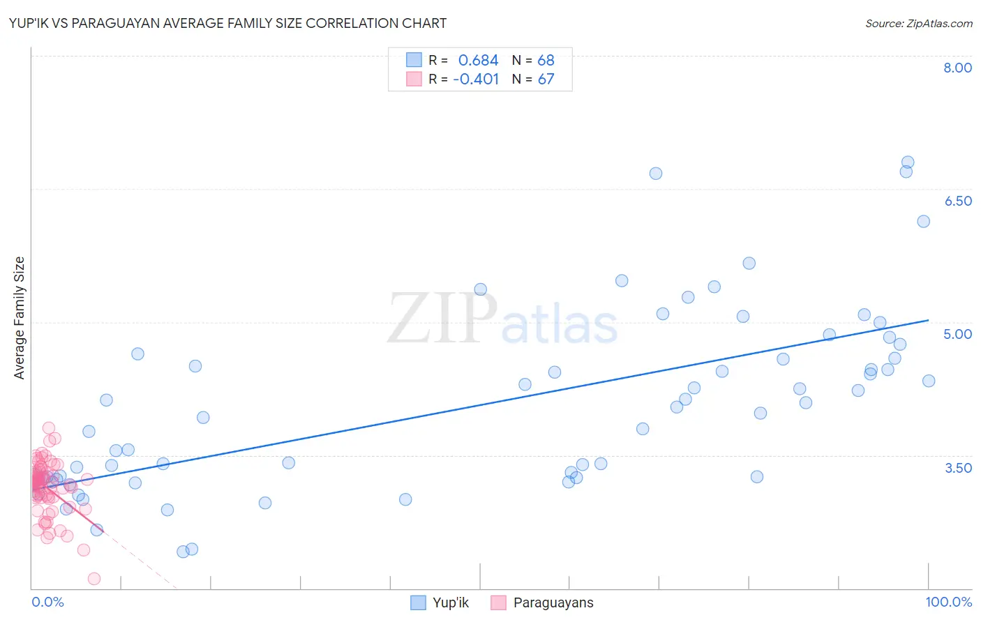 Yup'ik vs Paraguayan Average Family Size