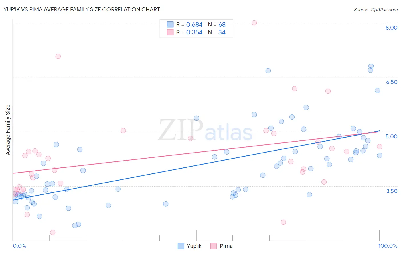 Yup'ik vs Pima Average Family Size
