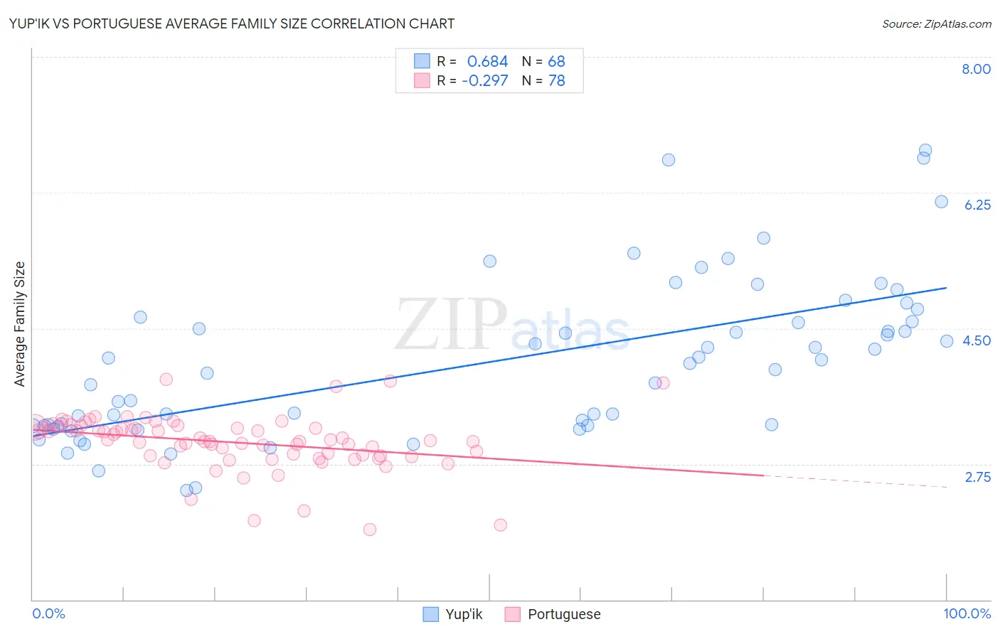 Yup'ik vs Portuguese Average Family Size