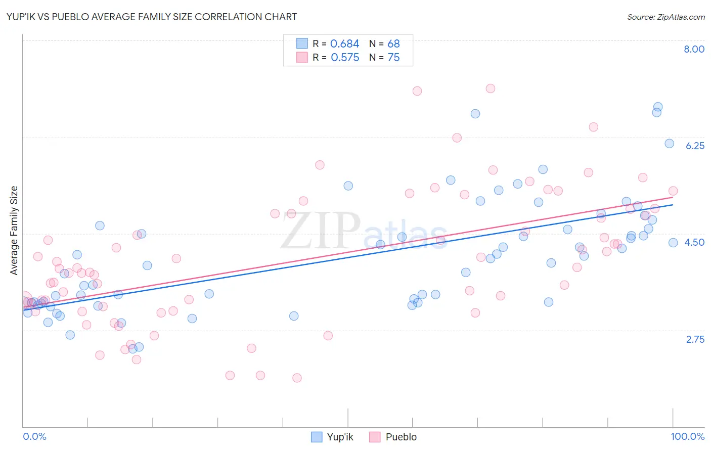 Yup'ik vs Pueblo Average Family Size