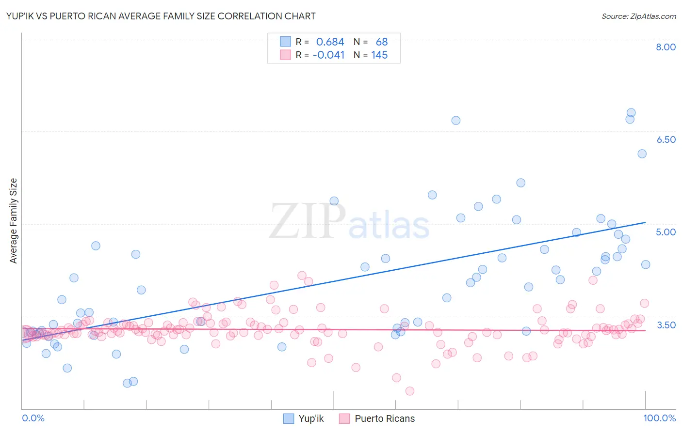 Yup'ik vs Puerto Rican Average Family Size