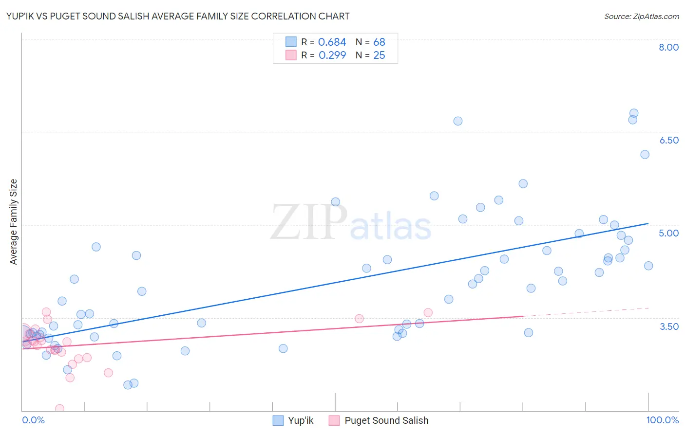 Yup'ik vs Puget Sound Salish Average Family Size