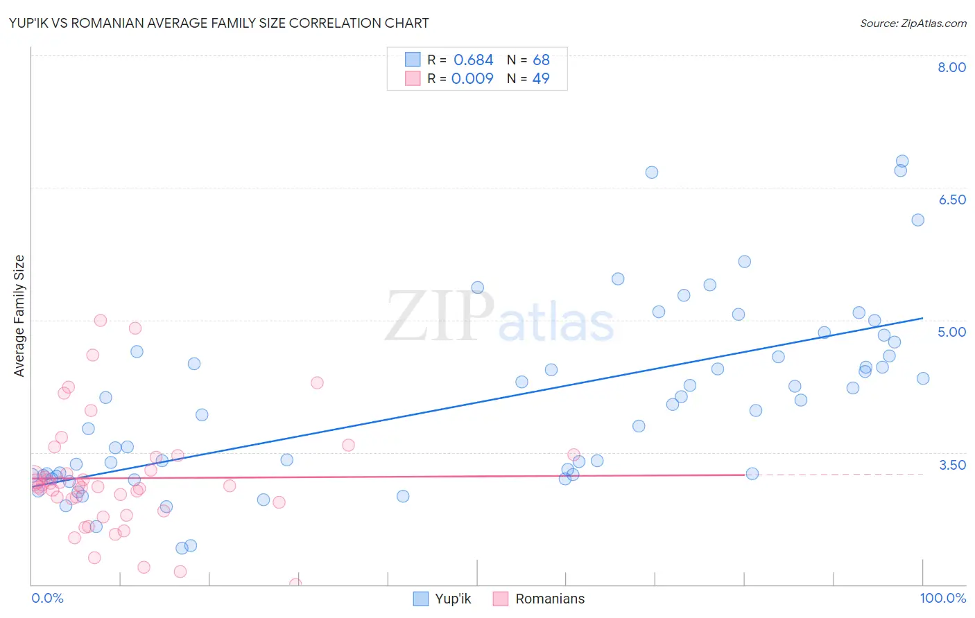 Yup'ik vs Romanian Average Family Size