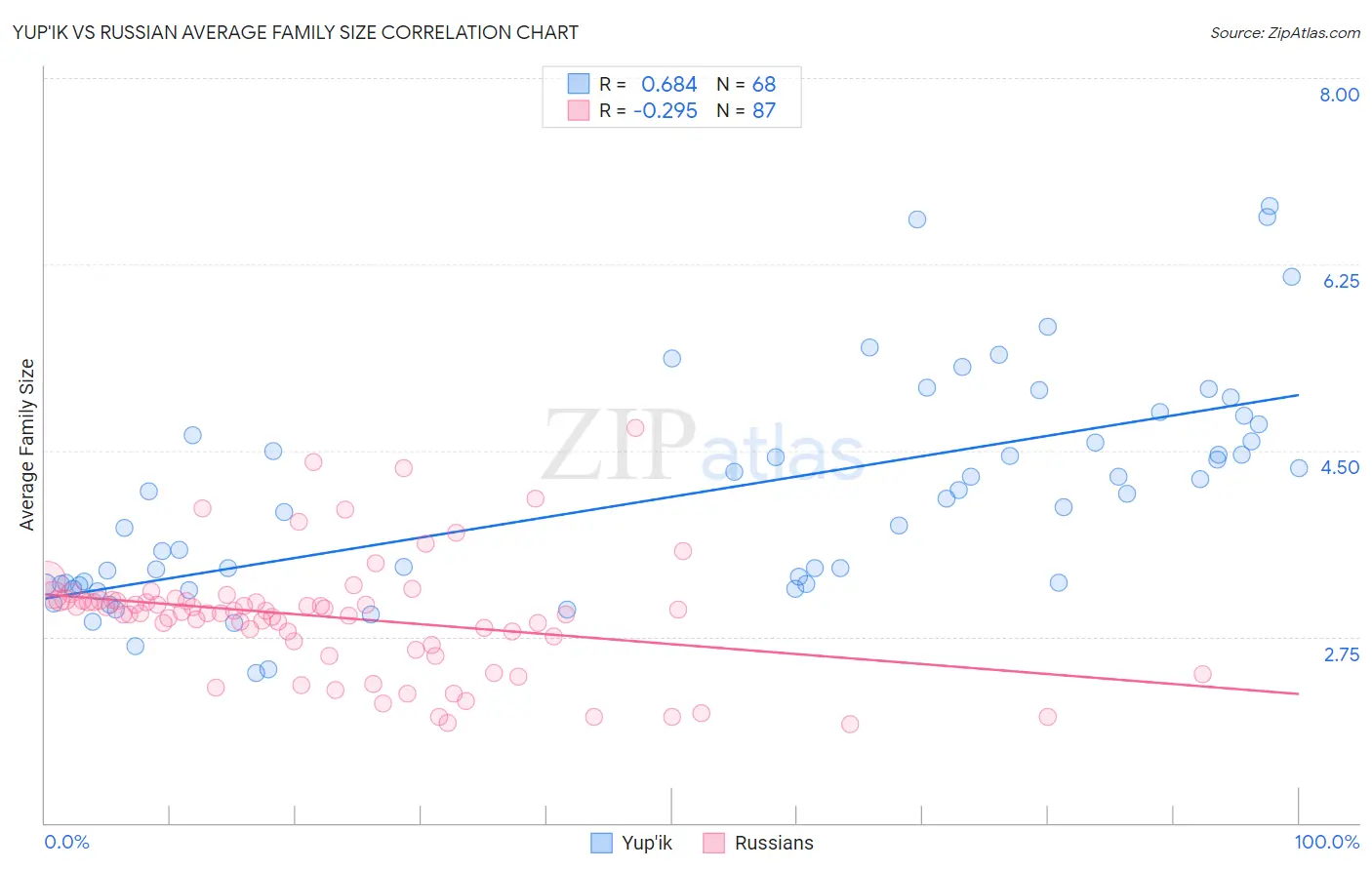 Yup'ik vs Russian Average Family Size
