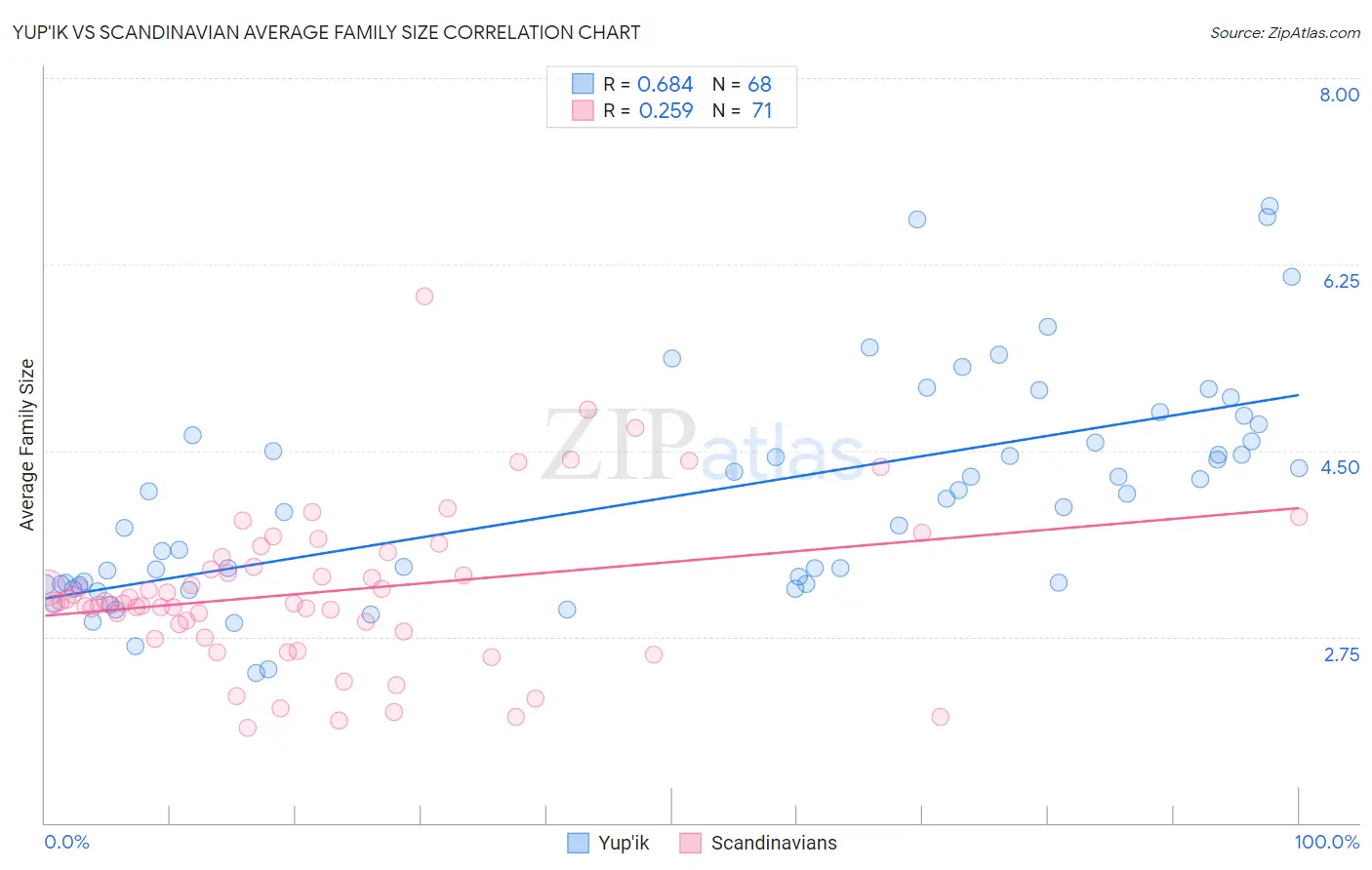 Yup'ik vs Scandinavian Average Family Size