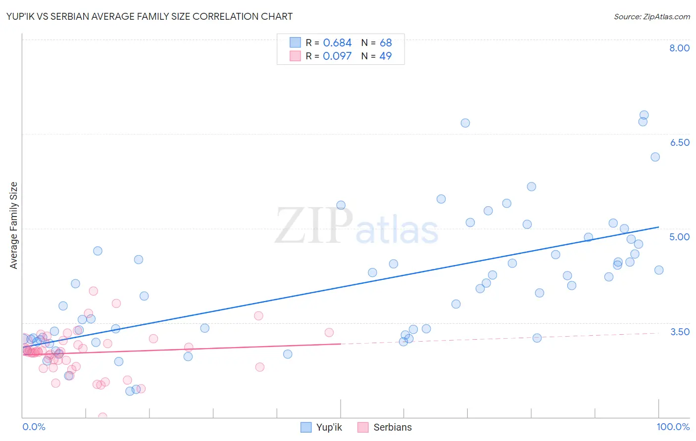 Yup'ik vs Serbian Average Family Size