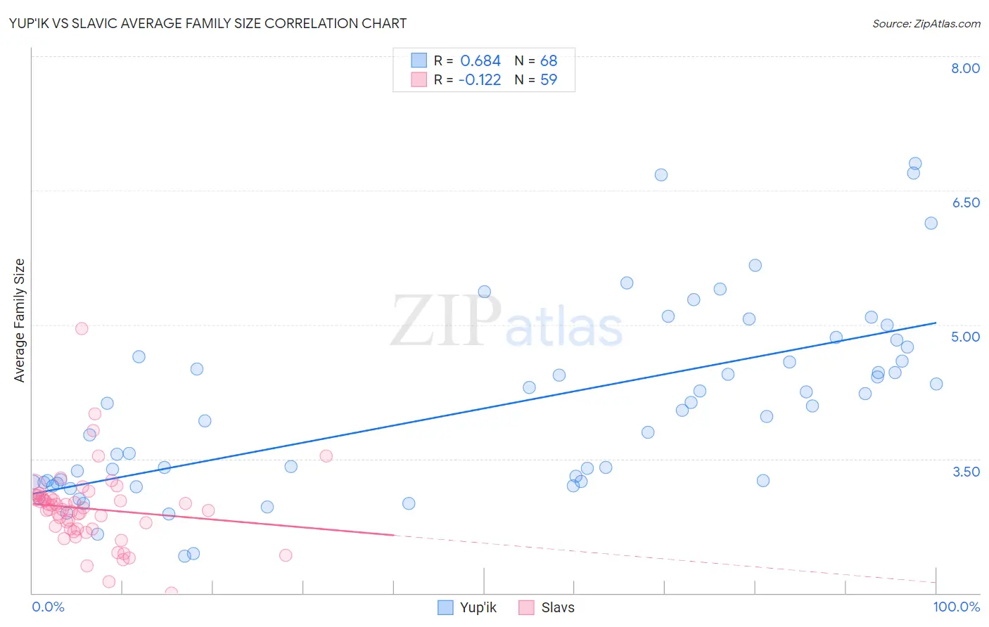 Yup'ik vs Slavic Average Family Size