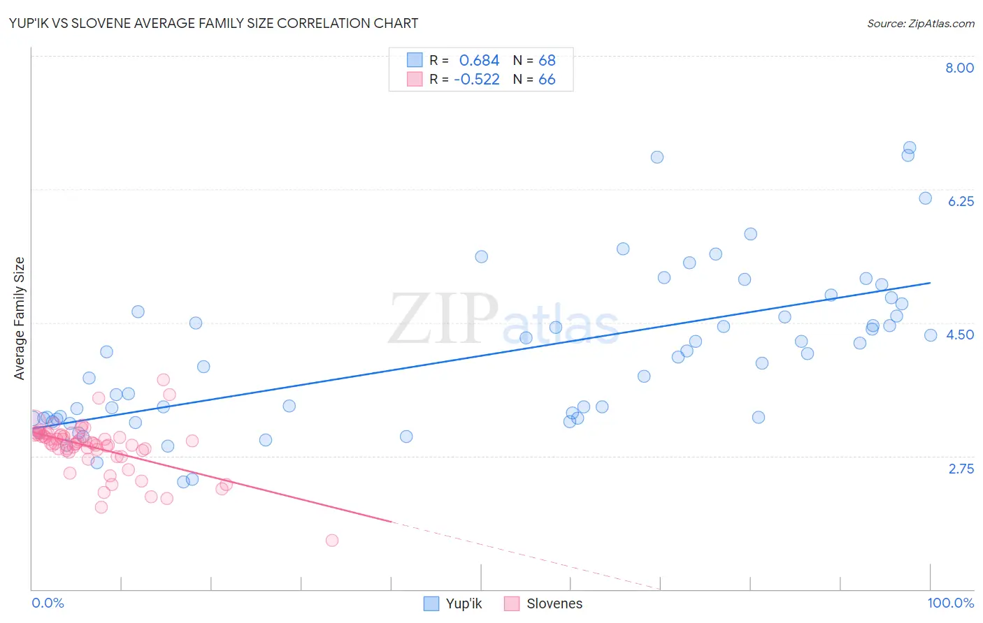 Yup'ik vs Slovene Average Family Size