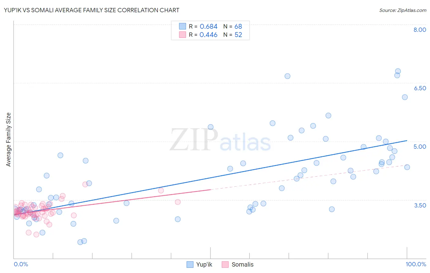 Yup'ik vs Somali Average Family Size