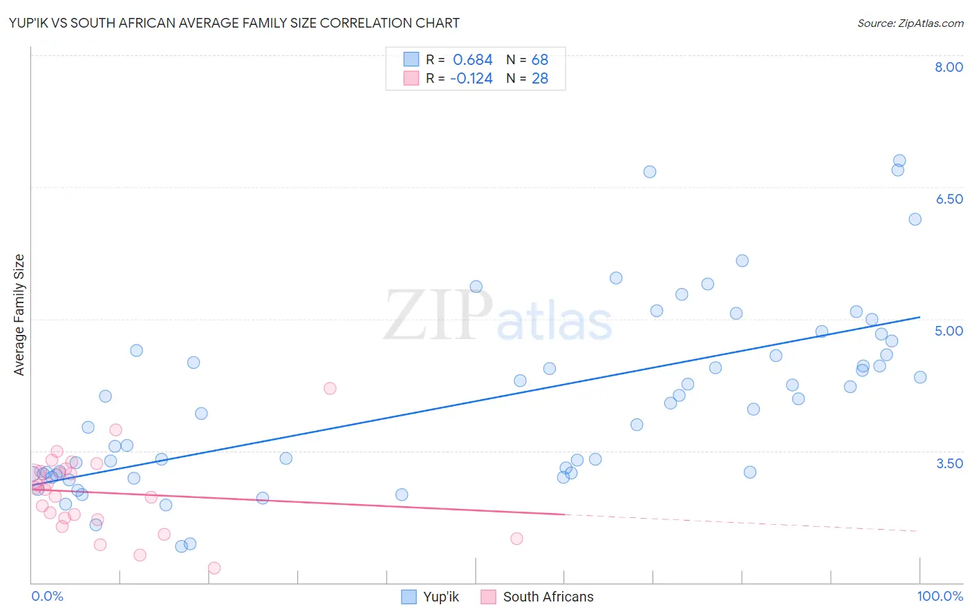 Yup'ik vs South African Average Family Size