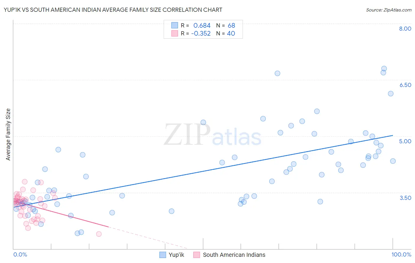 Yup'ik vs South American Indian Average Family Size